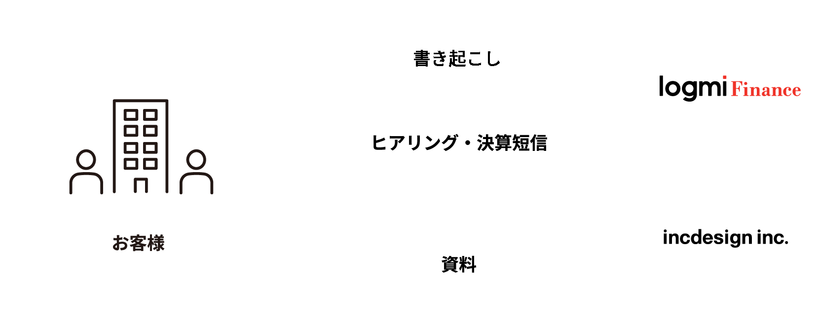 お客様 書きおこし ヒアリング・決算短信 資料 logmi Finance incdesign inc.